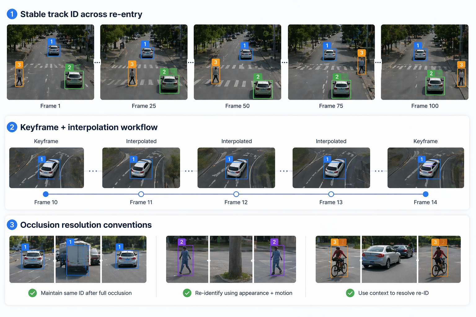 Multi-frame video tracking annotation: five frames showing stable track IDs across re-entry, a keyframe + interpolation timeline, and occlusion resolution examples.