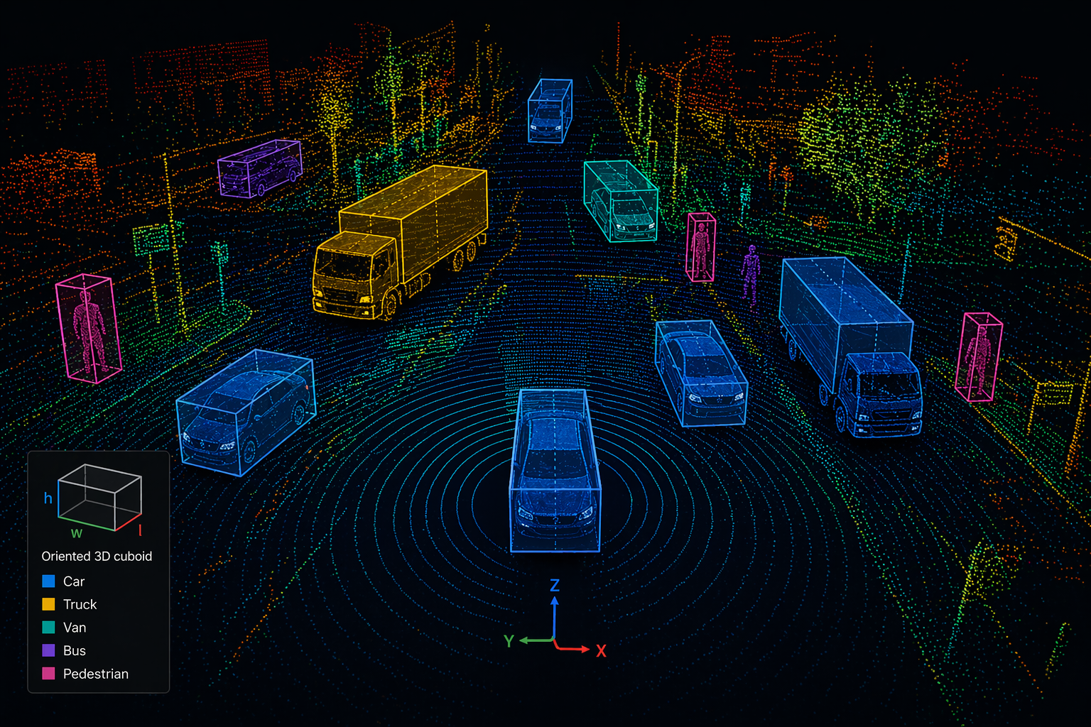 LiDAR point-cloud scene with oriented 3D cuboids around cars, trucks, a van, a bus and pedestrians, with a coordinate axis legend.