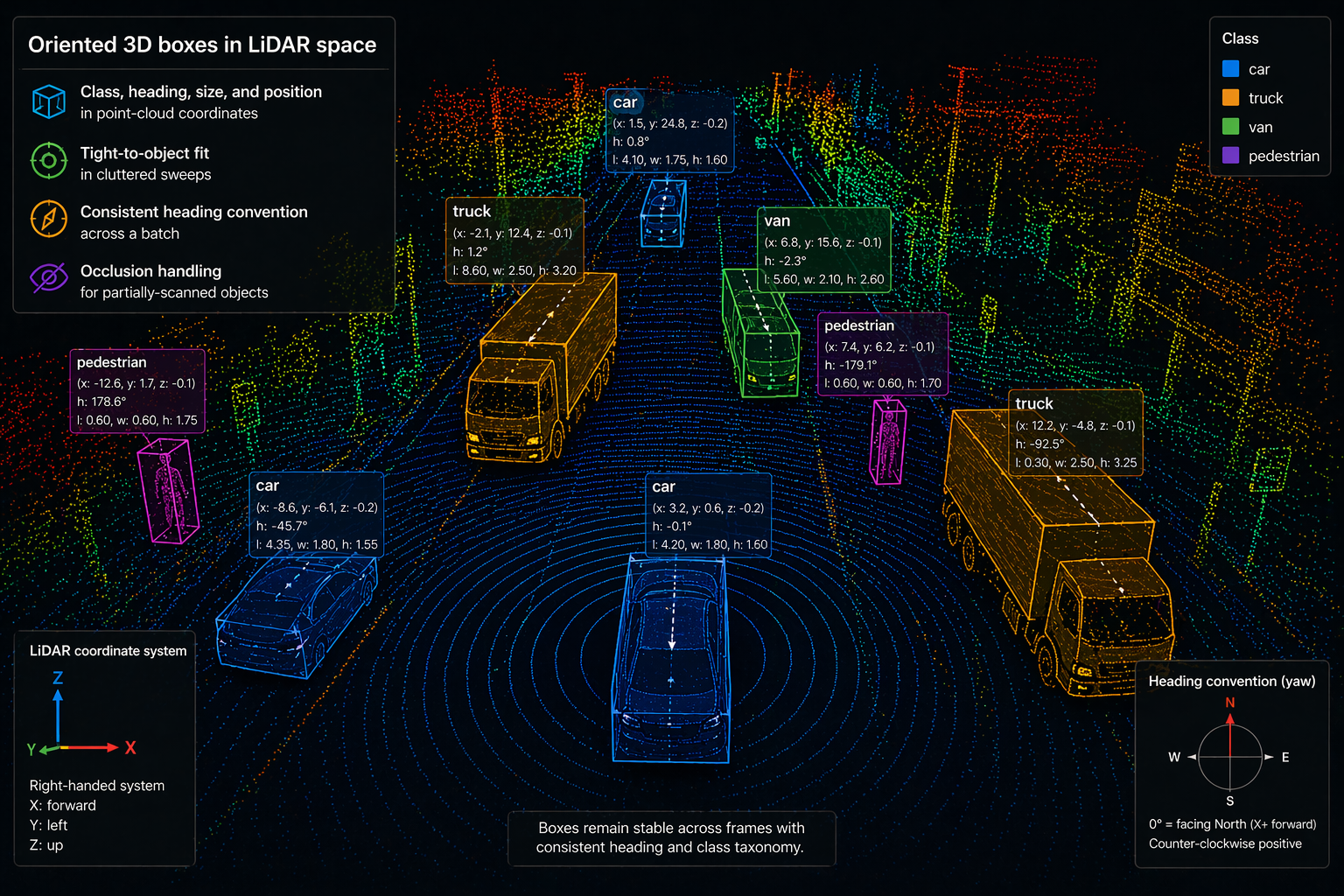 Annotated LiDAR scene showing oriented 3D cuboids on cars, trucks, a van, and pedestrians with class, heading, size, and position metadata; LiDAR coordinate system and heading-convention legends in corners.